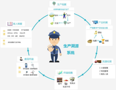 产品溯源 企业管理咨询视角下的战略发展利器